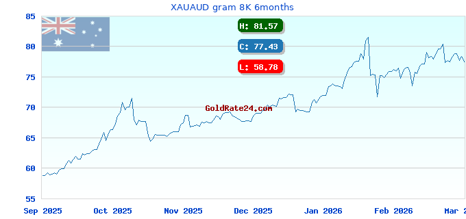 XAUAUD gram 8K 6months