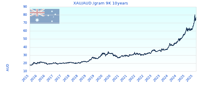 XAU/AUD /gram 9K 10years