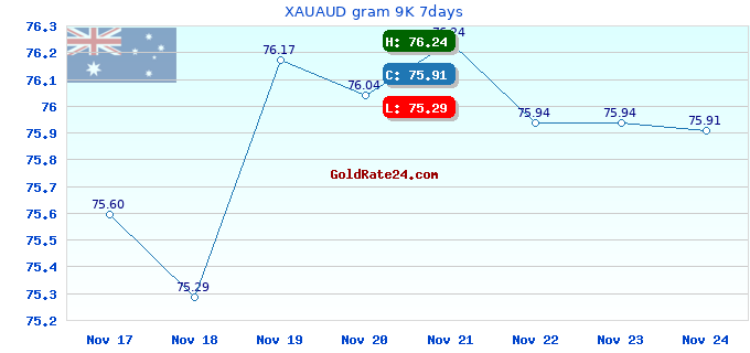 XAUAUD gram 9K 7days