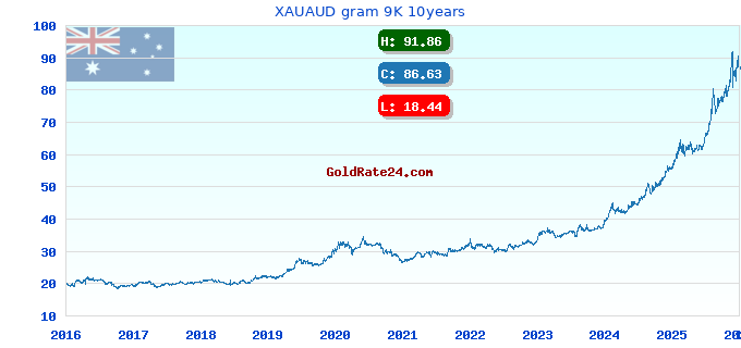 XAUAUD gram 9K 10years