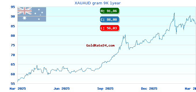 XAUAUD gram 9K 1year