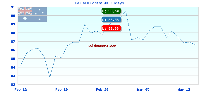 XAUAUD gram 9K 30days