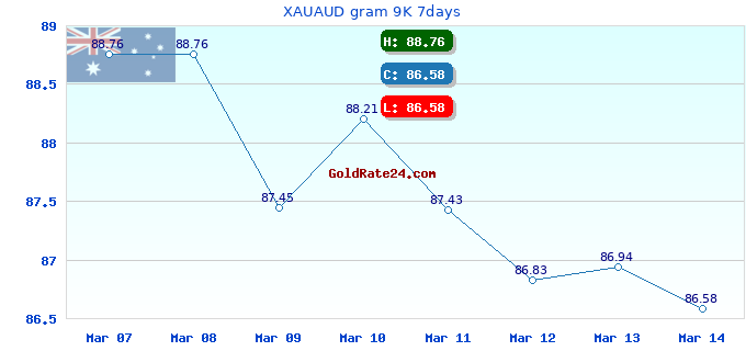 XAUAUD gram 9K 7days