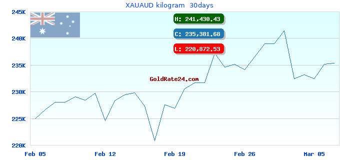 XAUAUD kilogram  30days