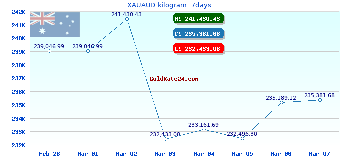 XAUAUD kilogram  7days