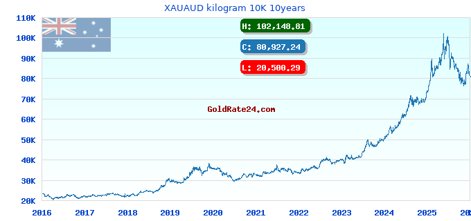 XAUAUD kilogram 10K 10years