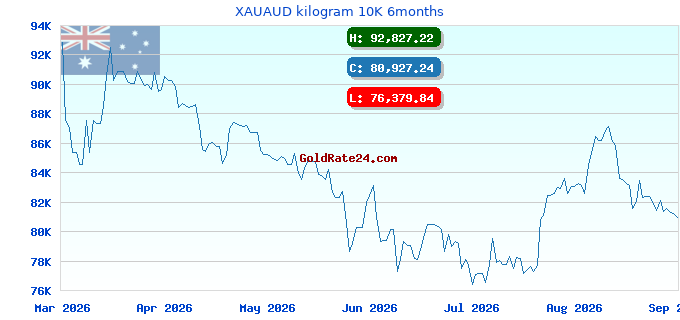 XAUAUD kilogram 10K 6months