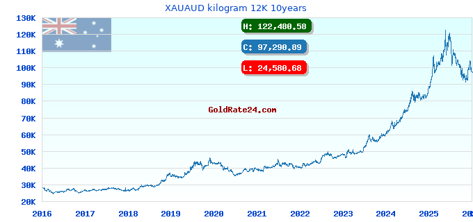 XAUAUD kilogram 12K 10years
