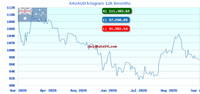 XAUAUD kilogram 12K 6months