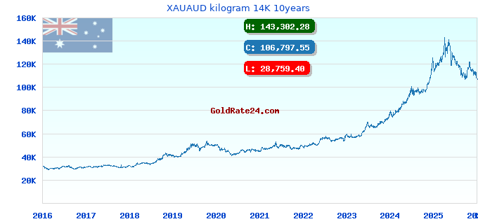 XAUAUD kilogram 14K 10years