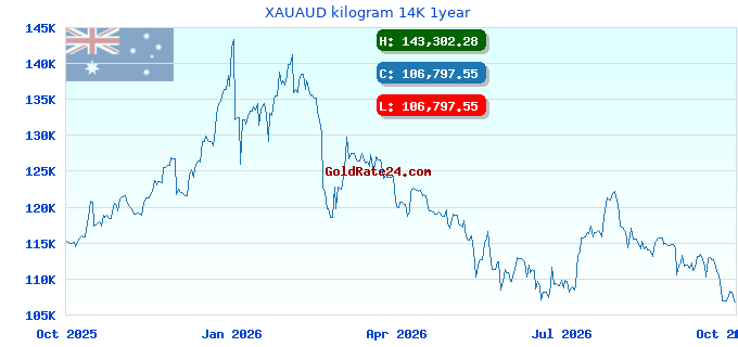 XAUAUD kilogram 14K 1year