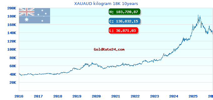XAUAUD kilogram 18K 10years