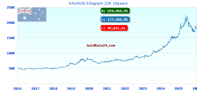 XAUAUD kilogram 22K 10years