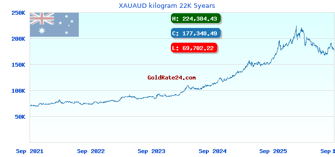 XAUAUD kilogram 22K 5years