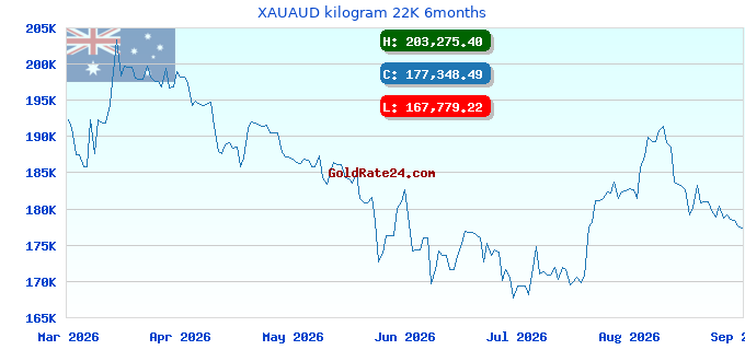 XAUAUD kilogram 22K 6months