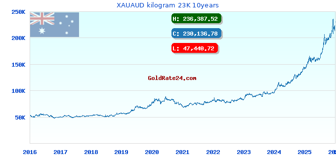 XAUAUD kilogram 23K 10years