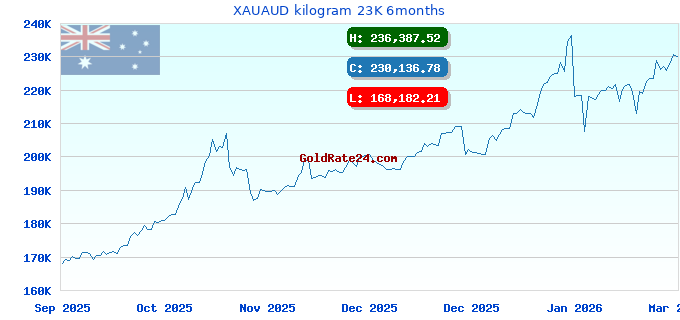 XAUAUD kilogram 23K 6months