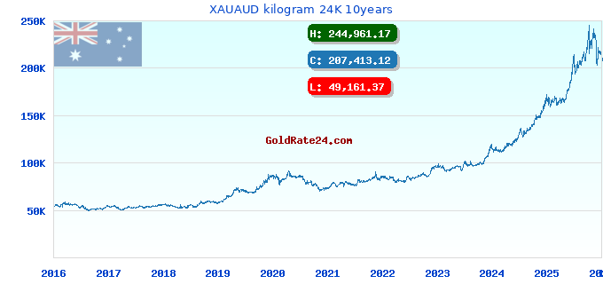 XAUAUD kilogram 24K 10years