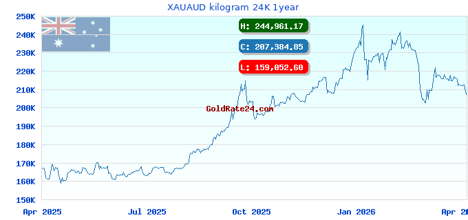 XAUAUD kilogram 24K 1year