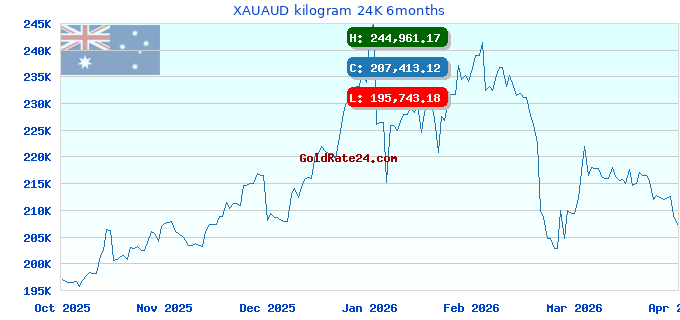 XAUAUD kilogram 24K 6months
