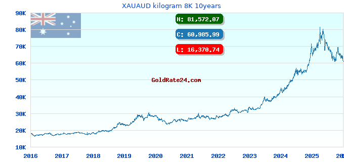 XAUAUD kilogram 8K 10years