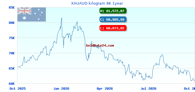 XAUAUD kilogram 8K 1year