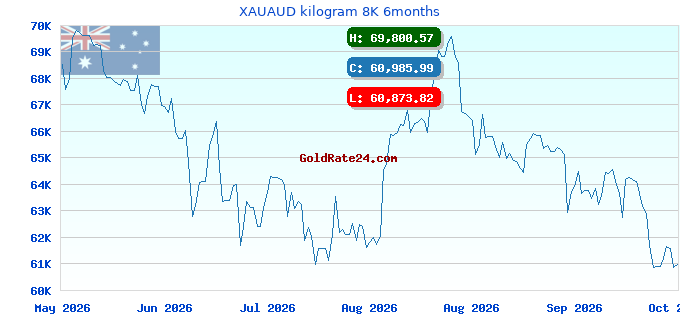 XAUAUD kilogram 8K 6months