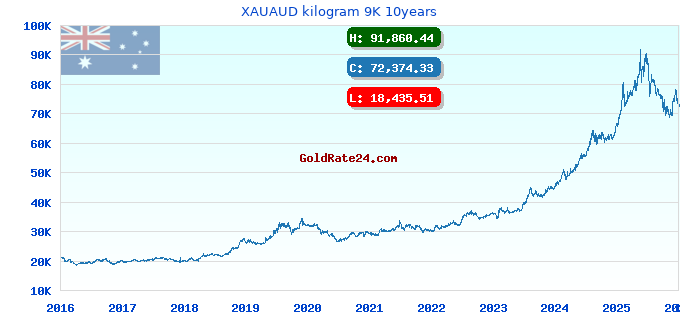 XAUAUD kilogram 9K 10years