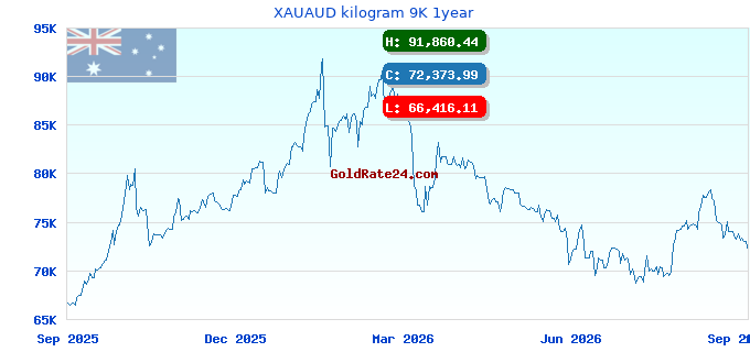 XAUAUD kilogram 9K 1year