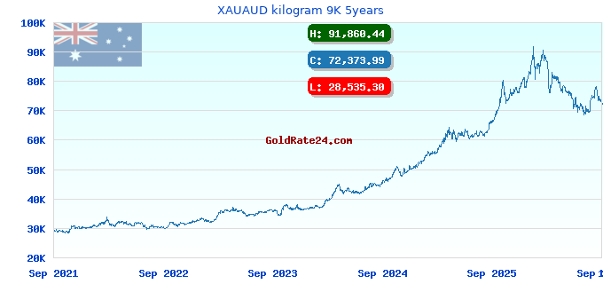 XAUAUD kilogram 9K 5years