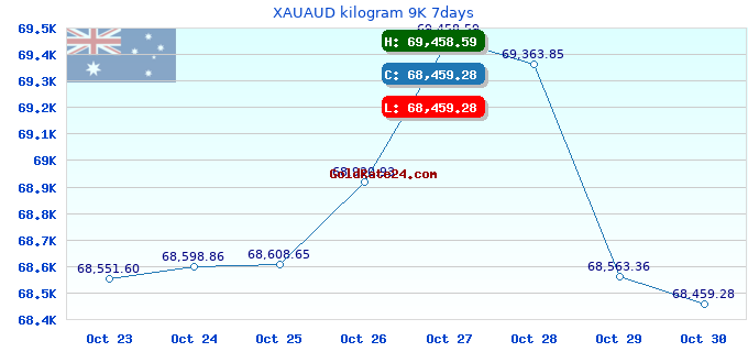 XAUAUD kilogram 9K 7days