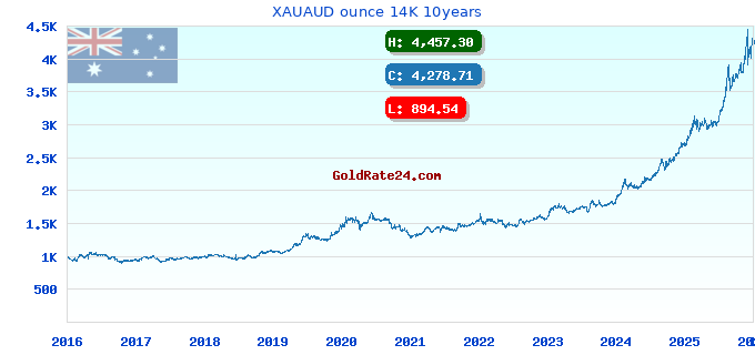 XAUAUD ounce 14K 10years