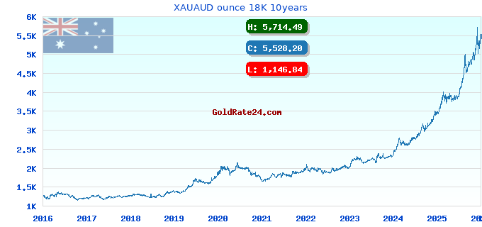XAUAUD ounce 18K 10years