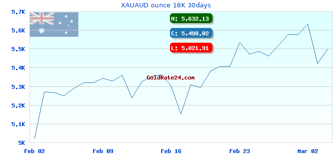 XAUAUD ounce 18K 30days
