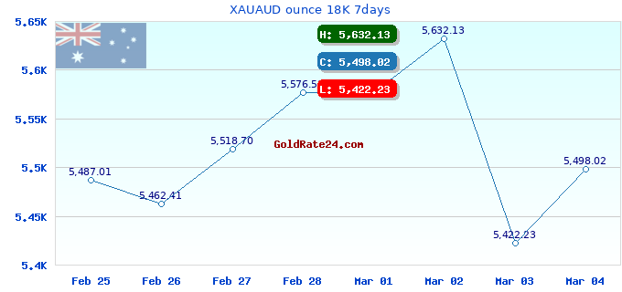 XAUAUD ounce 18K 7days