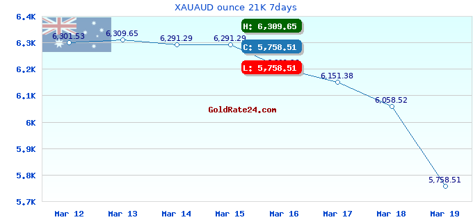 XAUAUD ounce 21K 7days