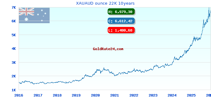 XAUAUD ounce 22K 10years
