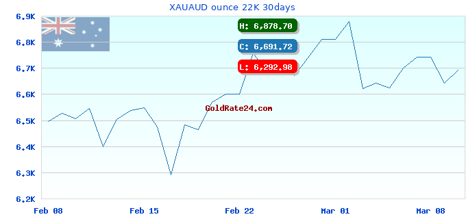 XAUAUD ounce 22K 30days