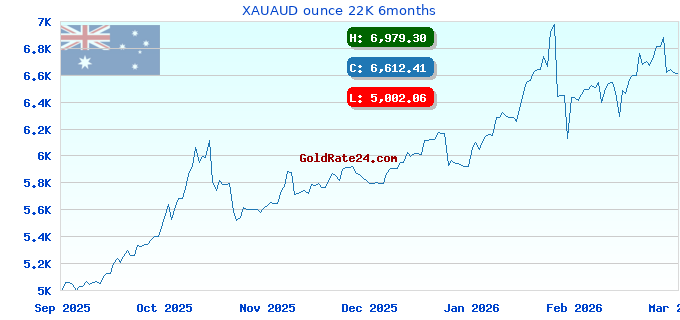 XAUAUD ounce 22K 6months