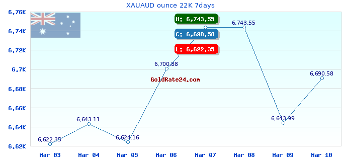 XAUAUD ounce 22K 7days