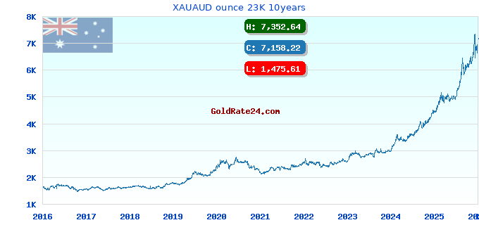 XAUAUD ounce 23K 10years