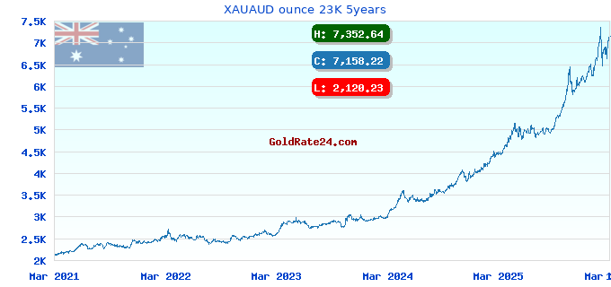 XAUAUD ounce 23K 5years