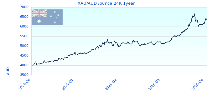 XAU/AUD /ounce 24K 1year