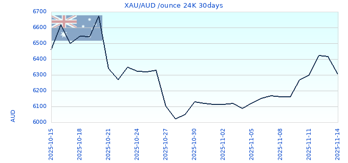 XAU/AUD /ounce 24K 30days