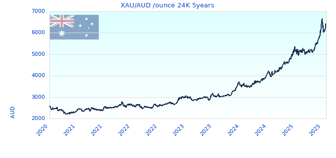 XAU/AUD /ounce 24K 5years