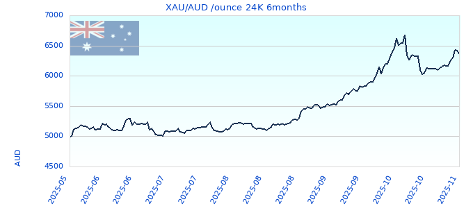 XAU/AUD /ounce 24K 6months