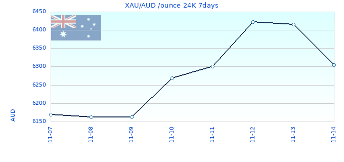 XAU/AUD /ounce 24K 7days