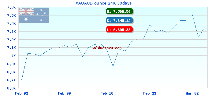 XAUAUD ounce 24K 30days
