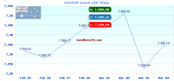 XAUAUD ounce 24K 7days