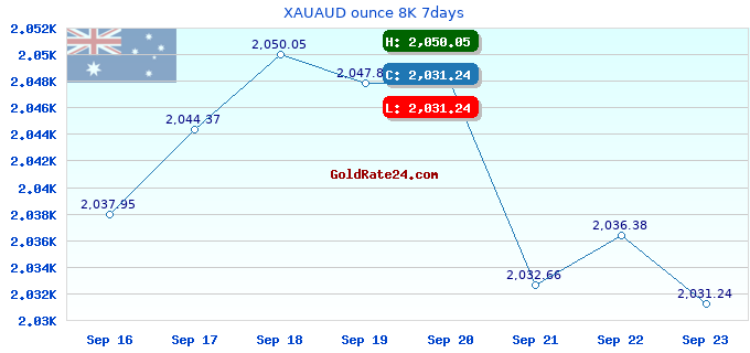 XAUAUD ounce 8K 7days